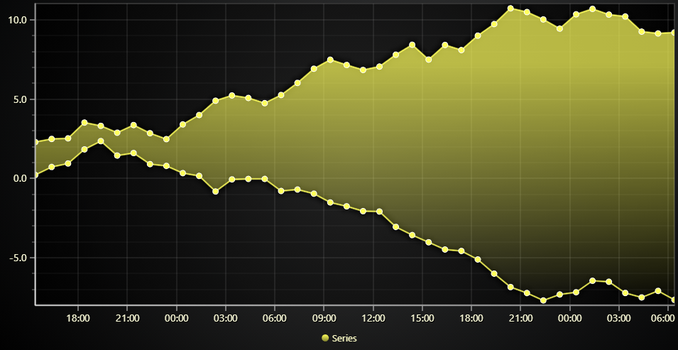Chart with area range series