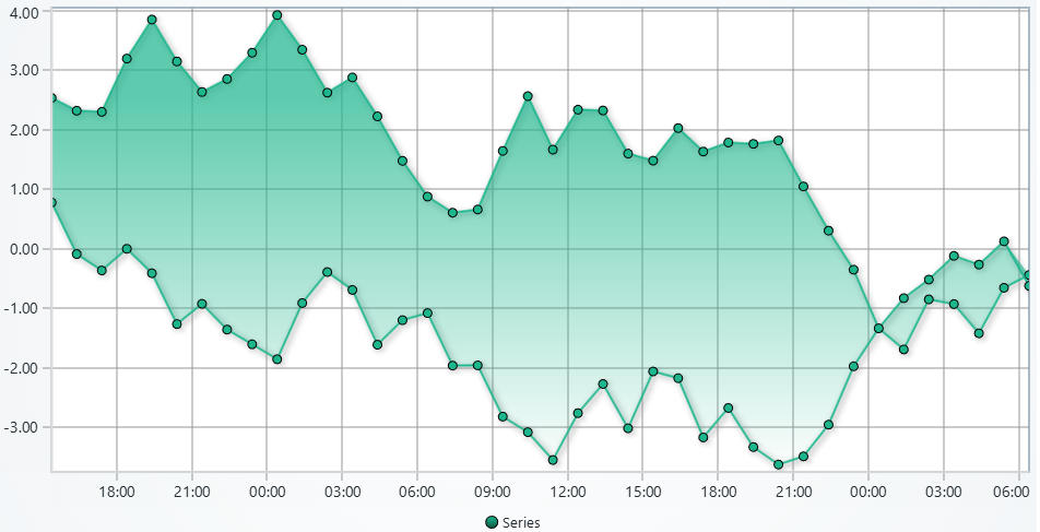 Chart with area range series