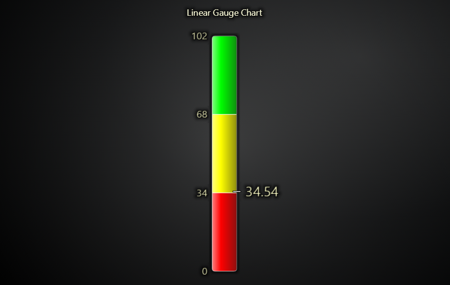 Linear Gauge chart