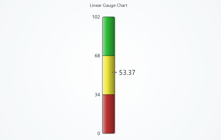 Linear Gauge chart