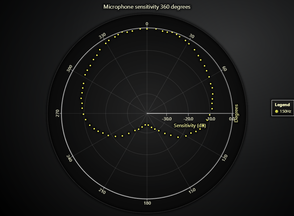 Polar point chart