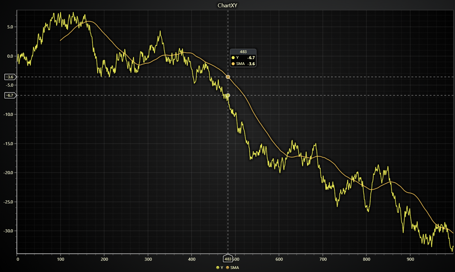 Chart with SMA trend