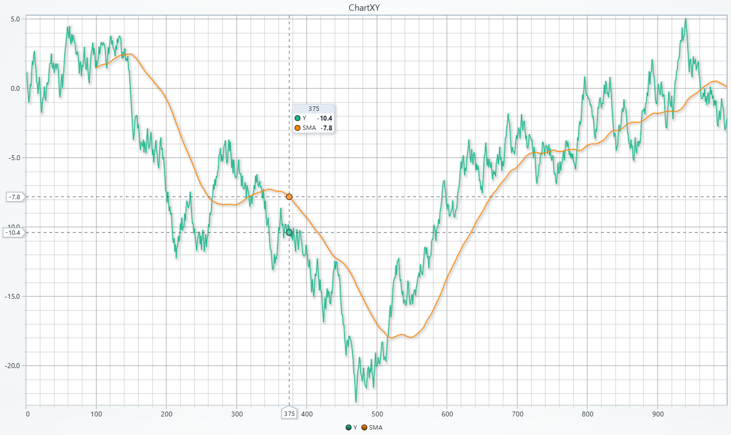 Chart with SMA trend