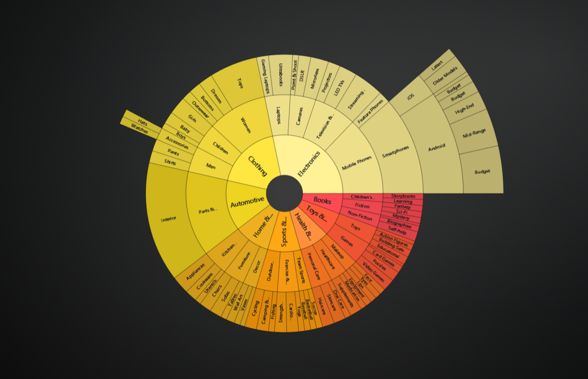 Sun burst chart