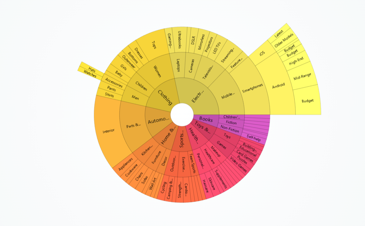 Sun burst chart