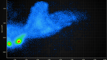 JavaScript Flow Cytometry Chart - Visualization of a Flow Cytometry data set (FSC + SSC properties)