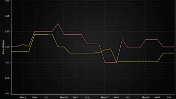 JavaScript Line Chart - Example showcasing the use of Line Series. Also known as Line Graph and Line Chart.