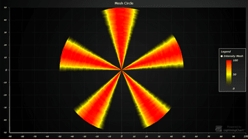 JavaScript Mesh Circle Chart - Example shows visualization of intensity in circle-based mesh chart.