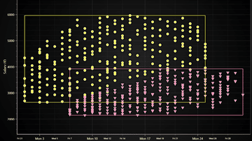 JavaScript Point Clusters Chart - Example showing how to create clusters of differently colored points. Using Point Series.