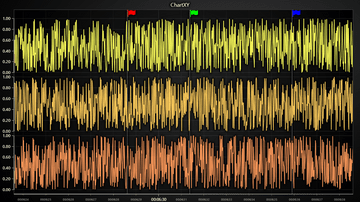JavaScript Annotation Chart - Example showing how a time-series chart where user can drag and drop annotations
