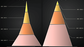 JavaScript Pyramid Chart - Pyramid Chart is a chart used to show statistical graphic. The Pyramid chart is divided into slices, with each slice illustrating the numerical portion of the whole Pyramid.