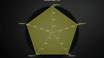 Animated JavaScript Radar Chart - This example shows creation of a Radar Chart with animated transitions by using a suitably styled SpiderChart.