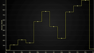 JavaScript Step Series - Example showing the use of a Step Series with different preprocessing modes. Also known as a Step Graph or Step Chart.