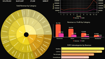 SunBurst Chart Dashboard - Interactive SunBurst chart dashboard example.