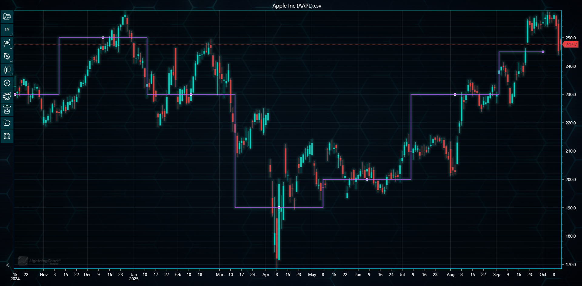 Internal chart usage