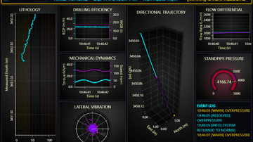 JavaScript Integrated Drilling Operations Center (iDOC) Dashboard - Interactive integrated drilling operations center (iDOC) dashboard.