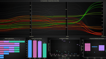 Parallel Coordinate Chart Dashboard - Example showcasing Range Selectors and Chart Interactions