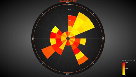 PolarWindRose
