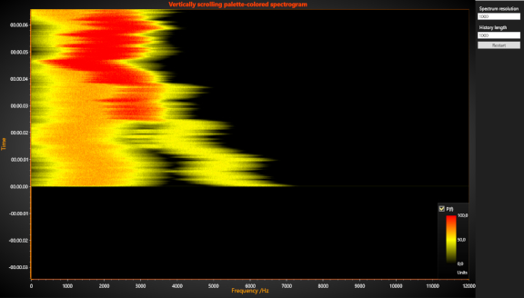 Spectrogram2D