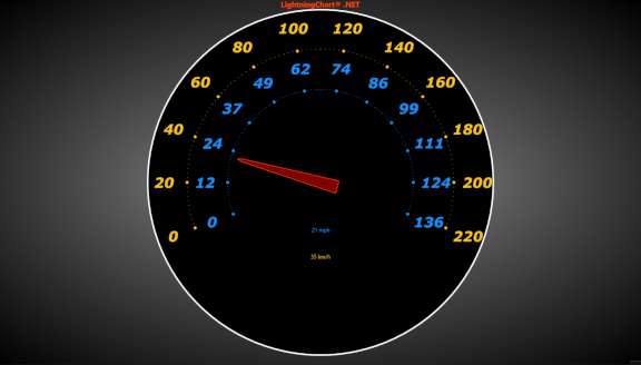 SpeedometerPolar