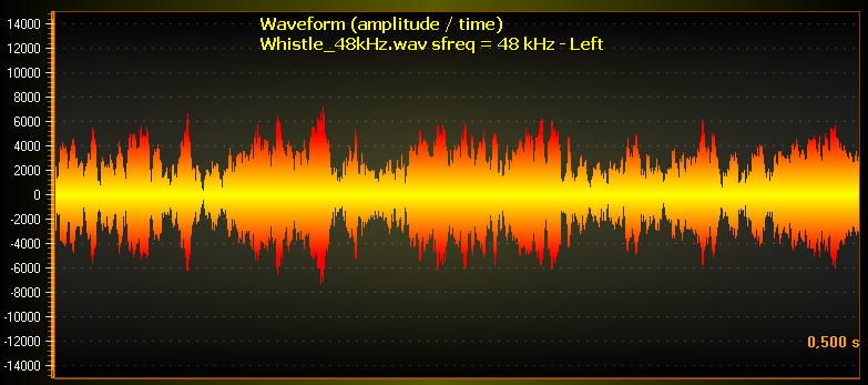 Line coloring, UsePalette for bipolar signal