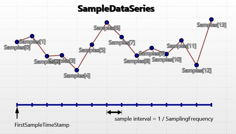 Overview of SampleDataSeries