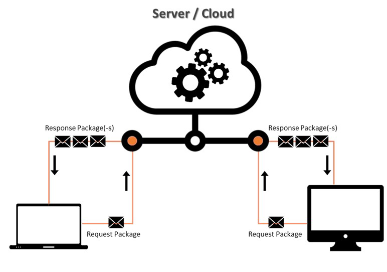 Server-cloud-interaction