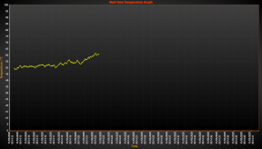 TemperatureGraph
