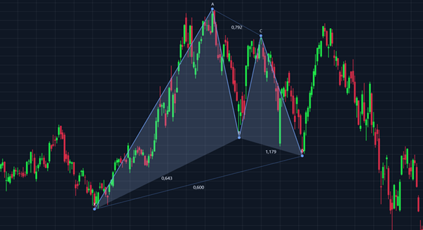 TradingChart, XABCD Pattern