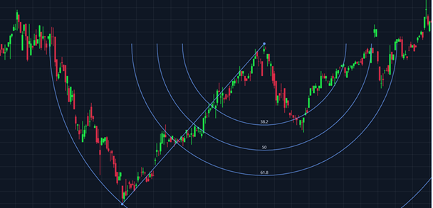 TradingChart, Fibonacci Arc