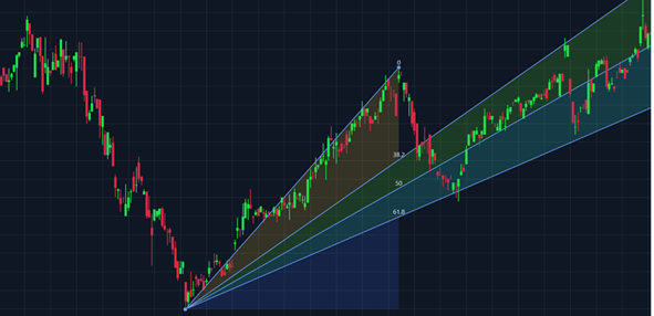 TradingChart, Fibonacci Fan