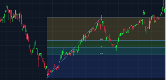 TradingChart, Fibonacci Retracements