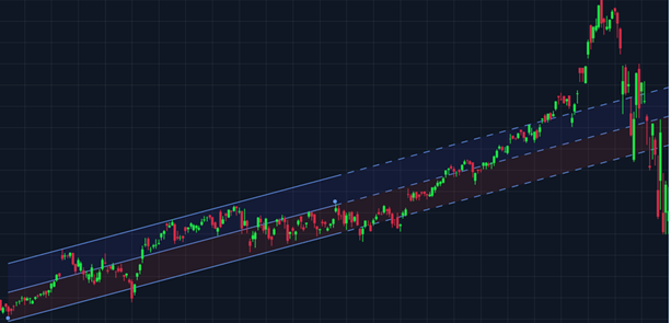 TradingChart, Linear Regression