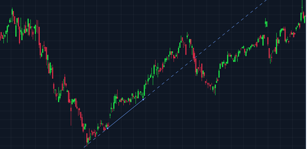 TradingChart, Trend Line