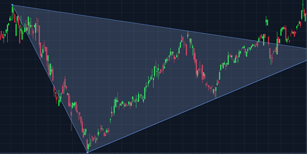 TradingChart, Triangle