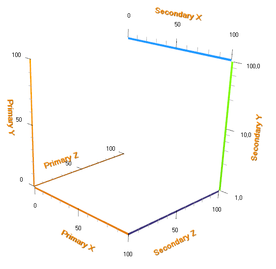 View3D Axis Location