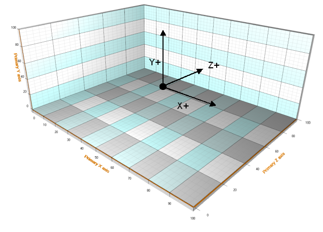 Example of 3D view setup