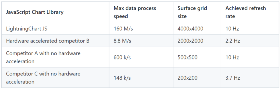 Surface charts performance comparison JS charting libraries