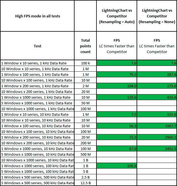 lightningchart vs scichart high FPS mode results