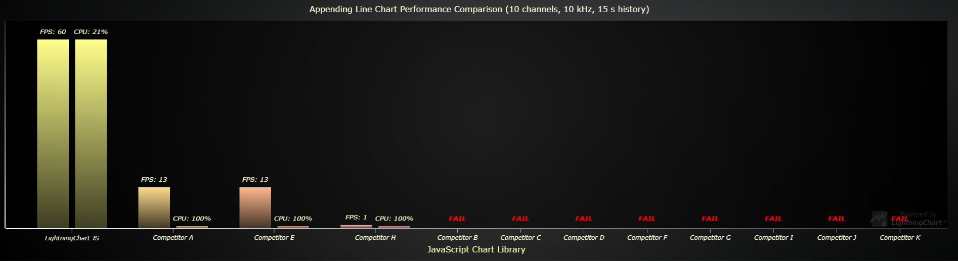 js-line-charts-performance-Appending-line-charts-loading-speed-10-channels