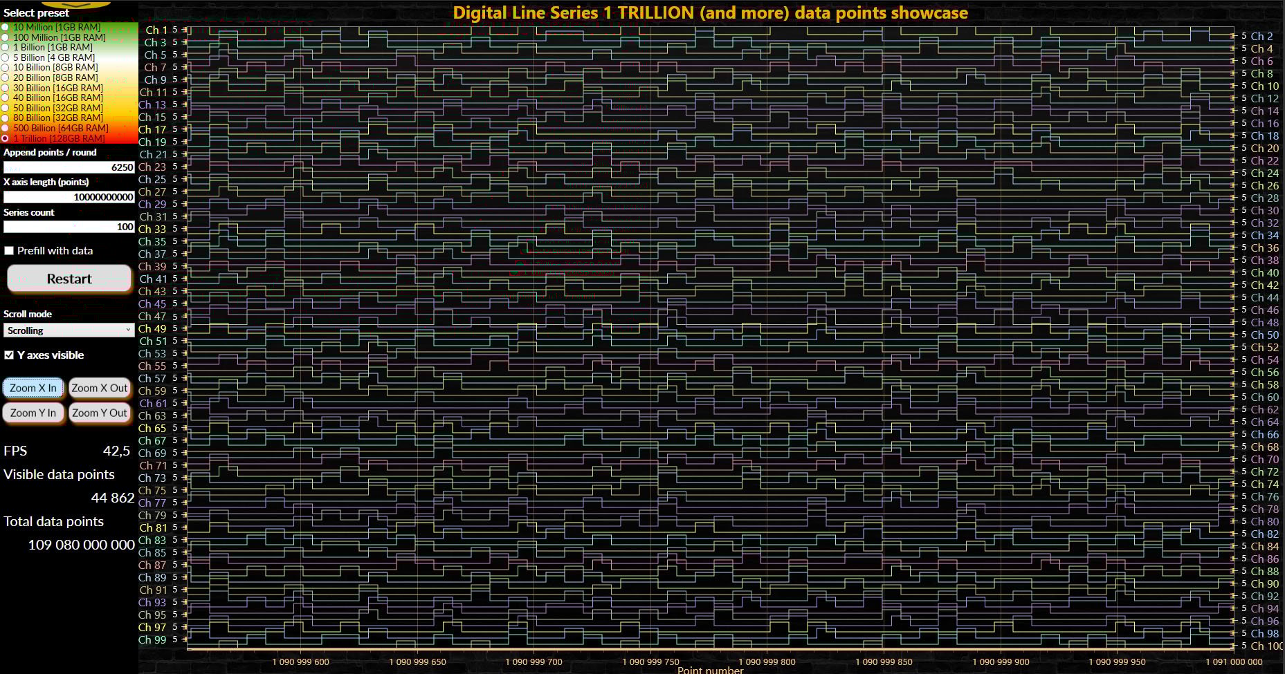 A visualization of one trillion data points in a real-time scrolling use case using the line series type DigitalLineSeries featured in LightningChart .NET v.10.3 charting library Visualizing One Trillion Data Points in Real-Time