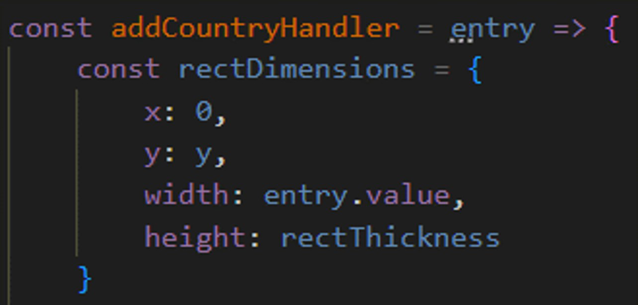 The addCountryHandler function is used to return single bars with property of dimensions