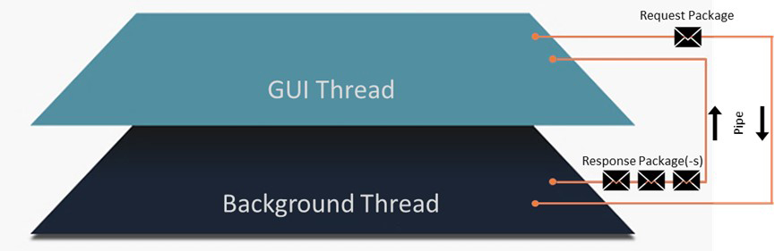 GUI-Thread-and-Background-Thread-Driagram-for-Multithreaded-Applications