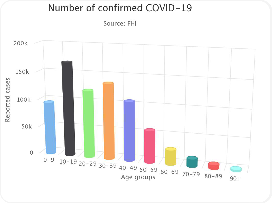 JavaScript chart showing the number of covid 19 cases by HighCharts