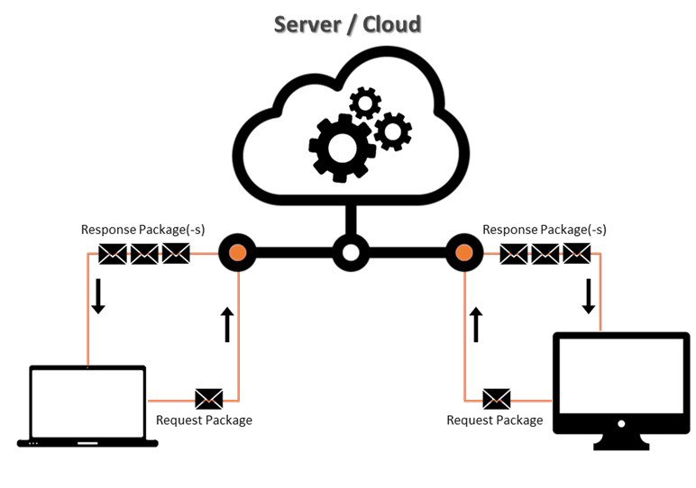 Server cloud interaction between multithreaded data visualization applications