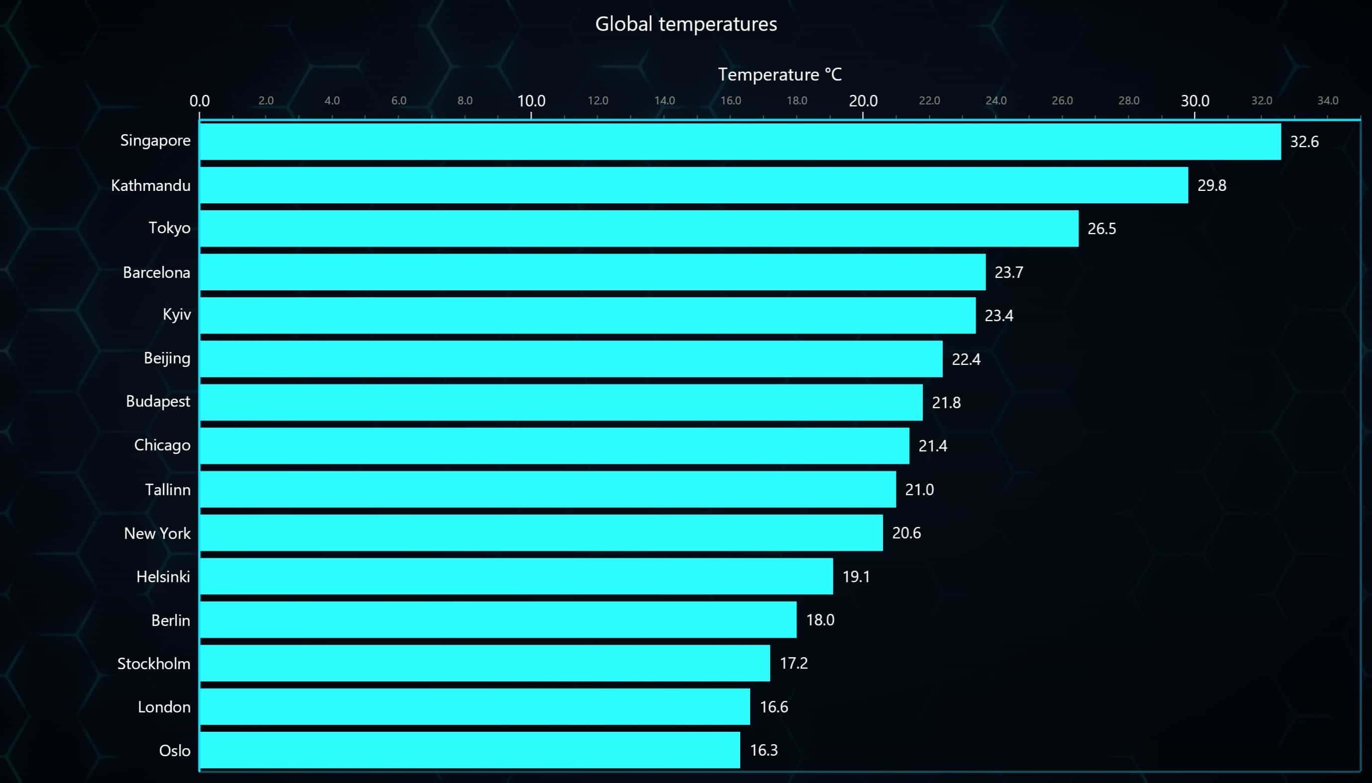 Horizontal-bar-chart-of-Global-temperatures