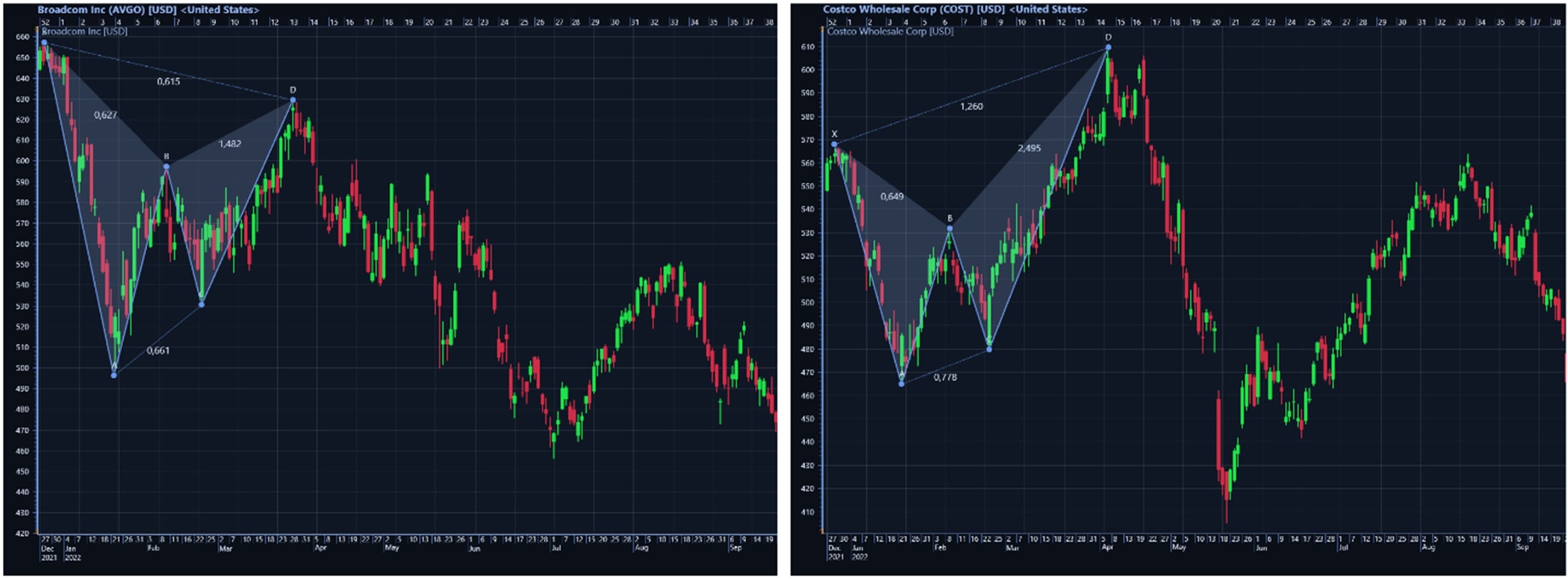 Introduction To XABCD Pattern For Financial & Stock Trading