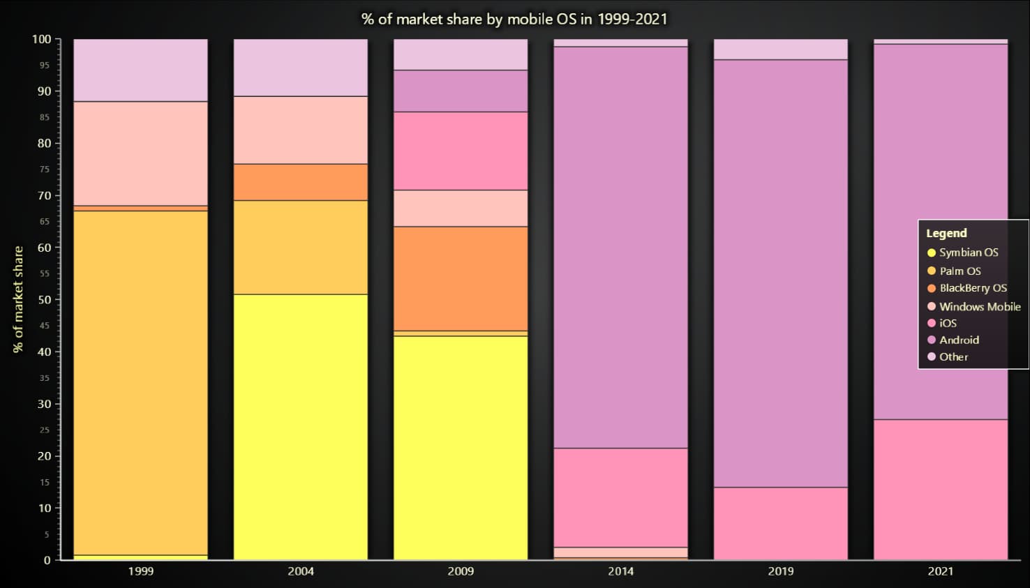 % of market share by mobile OS in 1999-2021