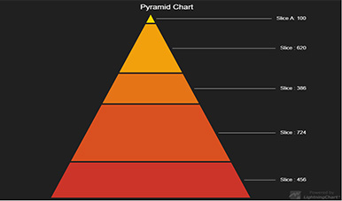 pyramid javascript chart