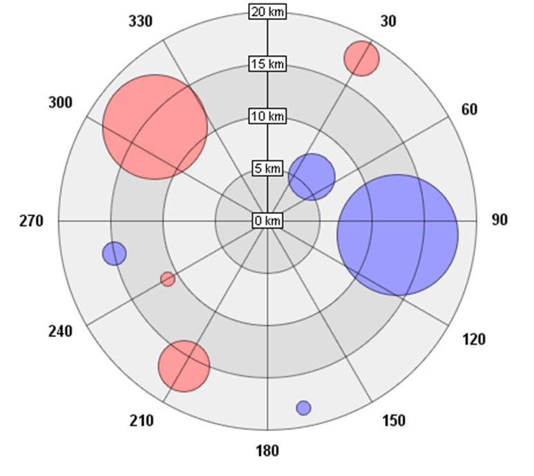 Polar-Chart-Example